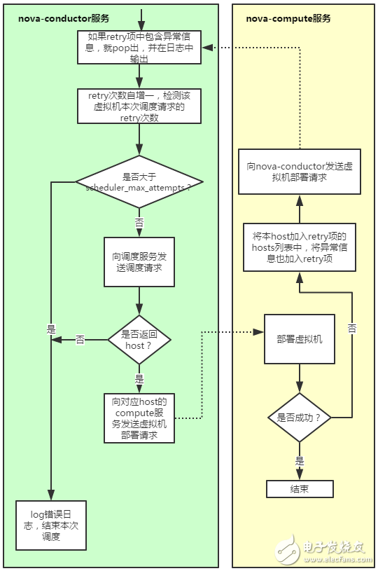 详解OpenStack虚拟机的资源调度错误排查