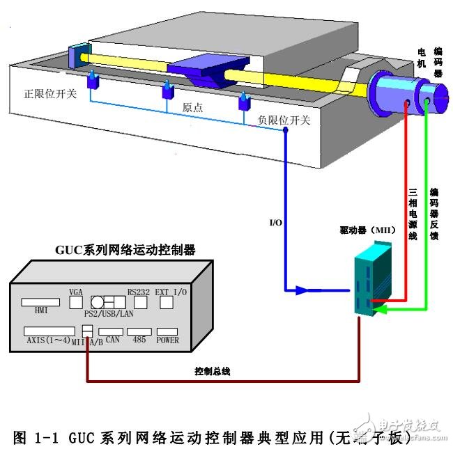 基于GUC运动控制器接口定义及接线方式