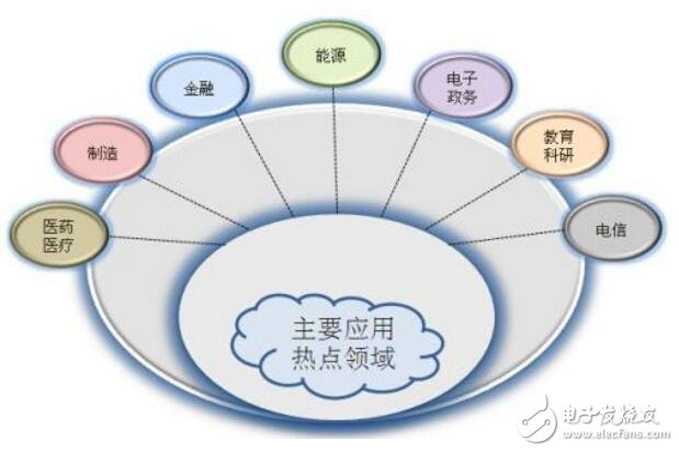 云计算具体应用及信息安全