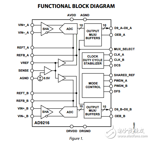 10位65/80/105MSPS双模数转换器AD9216数据表