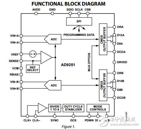14位20/40/65/80MSPS的1.8V双模数转换器AD9251数据表