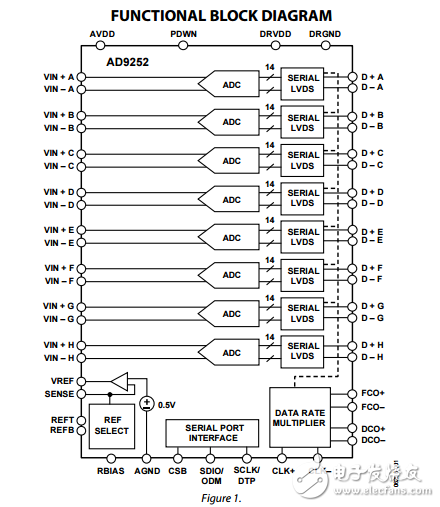 八路50MSPS,14位串行LVDS,1.8V的模数转换器AD9252数据表