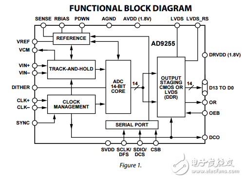 14位125/105/80/1.8V的模拟到数字转换器AD9255数据表