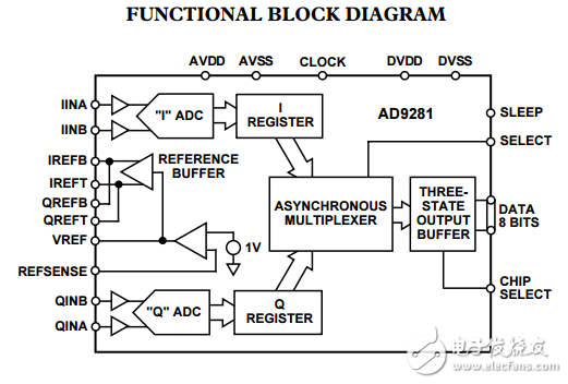 AD9281双通道8位分辨率CMOS模数转换器