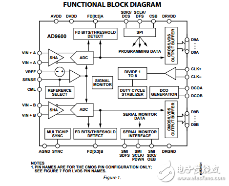 10位105/125/150MSPS的1.8V双模数转换器AD9600数据表