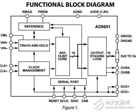 10位200/250MSPS的1.8V模数转换器AD9601数据表