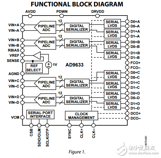 四路12位80/105/125MSPS串行LVDS的1.8V模数转换器ad9633数据表