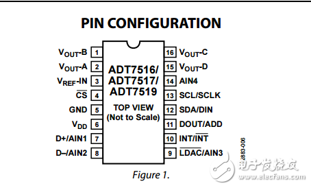 SPI，I2C兼容温度传感器4通道ADC和四电压输出adt7516/adt7517/adt7519数据表