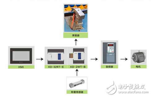 信捷鸡蛋分拣机专业解决方案