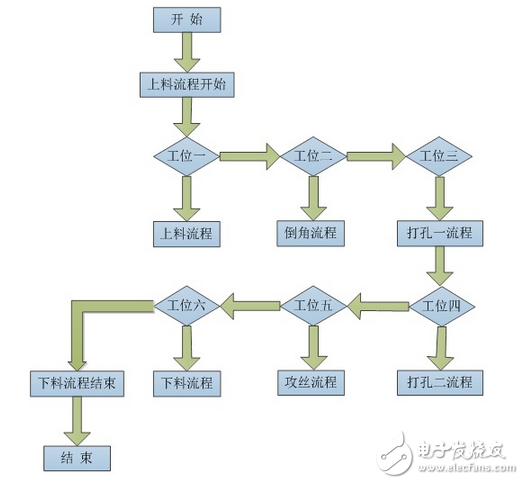 信捷全自动钻孔攻丝机控制系统