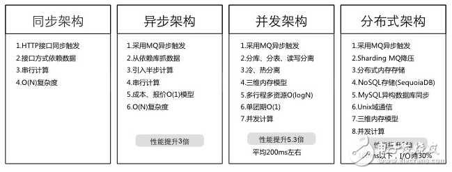 实例分析途牛网站的无线架构变迁实践之路