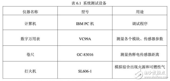 msp430的宿舍防火防盗系统