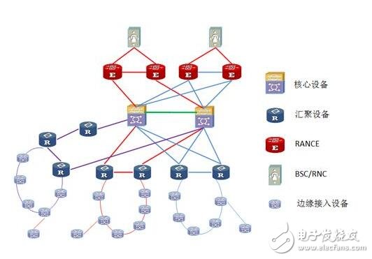 传送网技术发展探讨