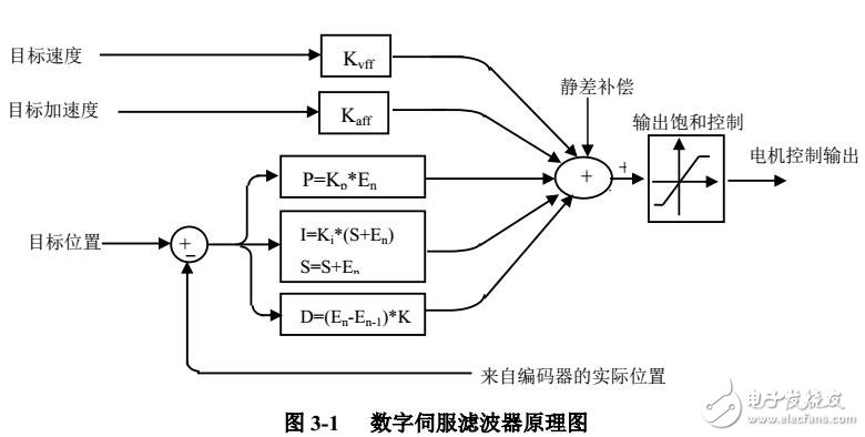 GT运动控制器控制系统初始化及安全机制