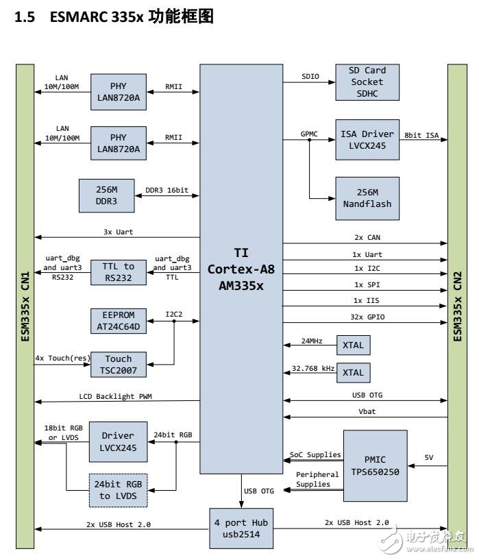 ESM335X硬件配置及管脚定义