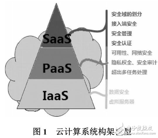 基于云计算的安全性研究