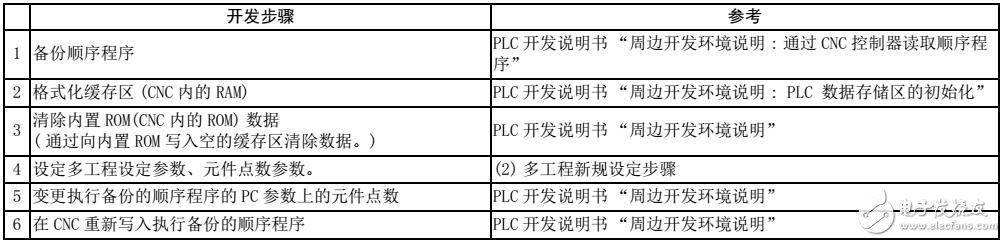 基于M800系列PLC的处理程序