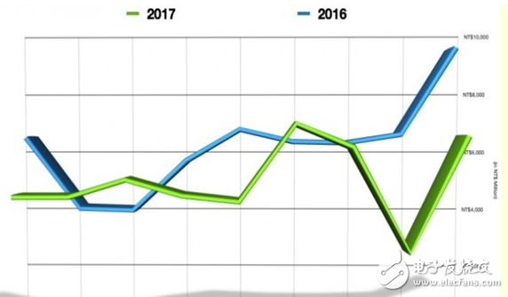 HTC的收入回暖,9月营收突然暴涨,能否迎来大翻身