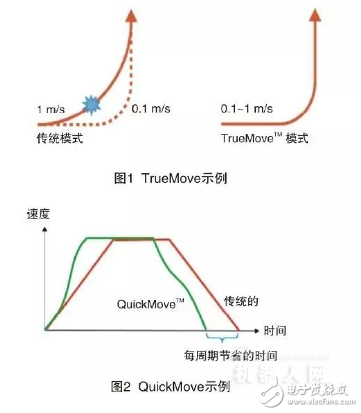 ABB机器人相关技术及其在激光切割领域的应用介绍