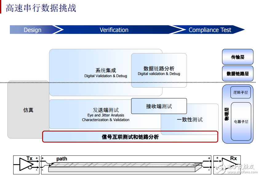 高速串行数据挑战与TDR阻抗测试和高速串行链路的分析