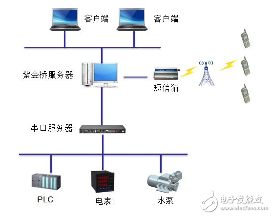 紫金桥软件在空调机组的本地实时监控实现