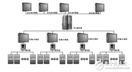 基于紫金桥软件在电子注塑机运行综合监控系统方案