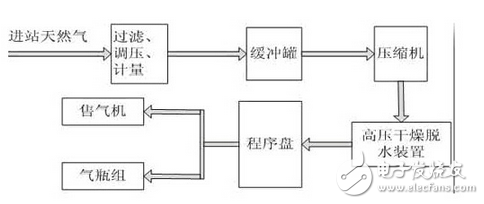 紫金桥组态软件在油气加气站中的应用