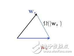 大数据的挑战与随机机器学习算法