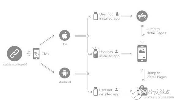 用DeepShare打通App间的信息孤岛