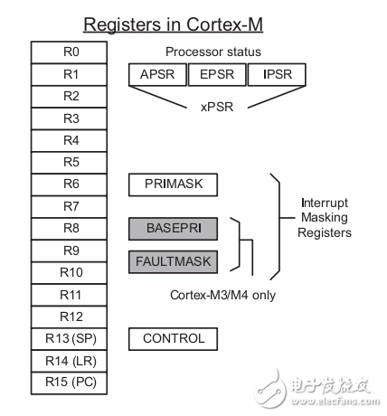 51程序迁到Cortex处理器