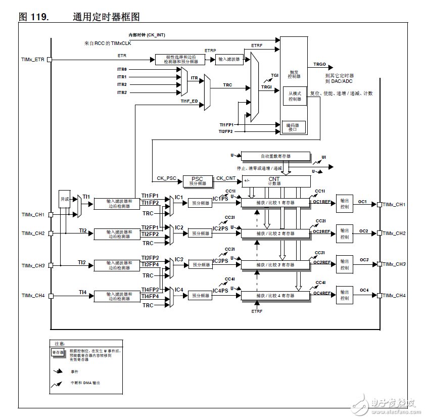 stm32通用定时器