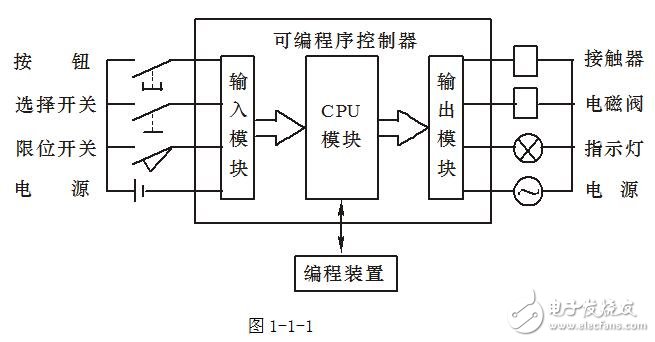 可编程控制器结构及各部件的作用