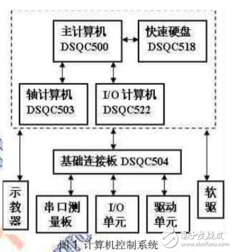 ABB机器人S4Cplus硬件系统故障检测