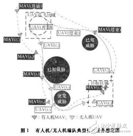 有人机/无人机的任务分配方法设计研究