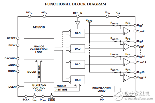 14位增量模式16通道12位电压输出数模转换器AD5516数据表