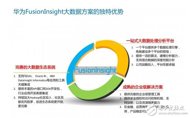 华为fusioninsight平台被评中国大数据领导者