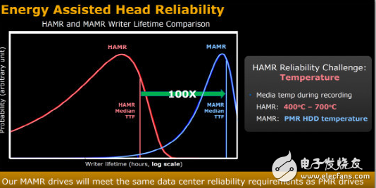 有了MAMR技术,40TB硬盘容量将在2025年有望实现