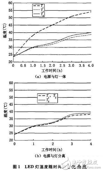 LED温度控制系统与降低大功率LED灯温升和控温技术的介绍