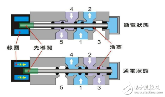 电磁阀工作原理及其功能作用的介绍