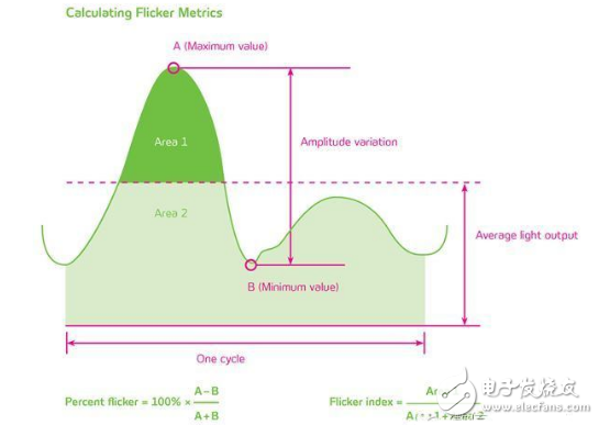LED无频闪技术之基础篇