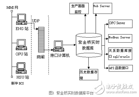 紫金桥软件从新华dcs上采集数据