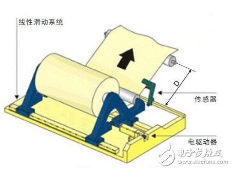 D-SMART STD无刷纠偏控制器安装与调试