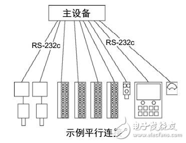 RC700/RC90机器人控制器I/O模块安装及运行