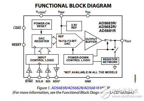 16/14/12位SPI纳米DAC和2 LSB INL理论参考ad5683r/ad5682r/ad5681r/ad5683数据表