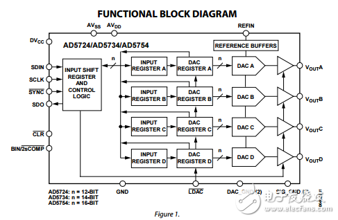 完整的四路12/14/16位串行输入单极/双极性电压输出数模转换器ad5724/ad5734/ad5754数据表