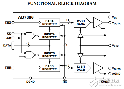 3V并行输入双12位/10位数模转换器AD7396/AD7397数据表