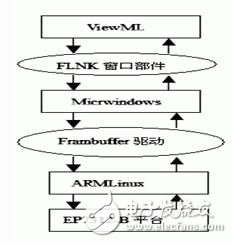 基于EP7312的新型嵌入式浏览器的ARM Linux系统简介