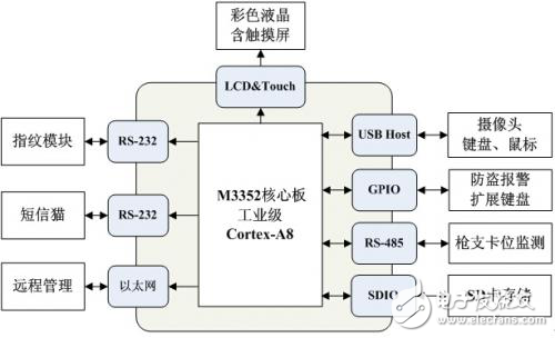 智能枪柜控制系统设计方案