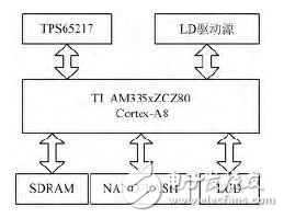 半导体激光器驱动电源的嵌入式开发方案