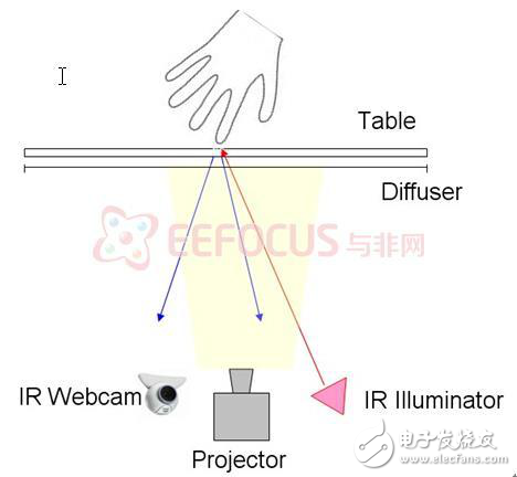 多点触控智能家居平台软硬件方案